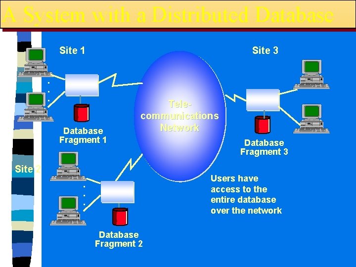 A System with a Distributed Database Site 1 Site 3 . . . Database