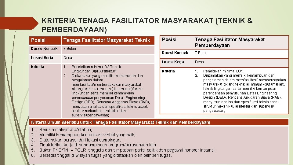 KRITERIA TENAGA FASILITATOR MASYARAKAT (TEKNIK & PEMBERDAYAAN) Posisi Tenaga Fasilitator Masyarakat Teknik Durasi Kontrak