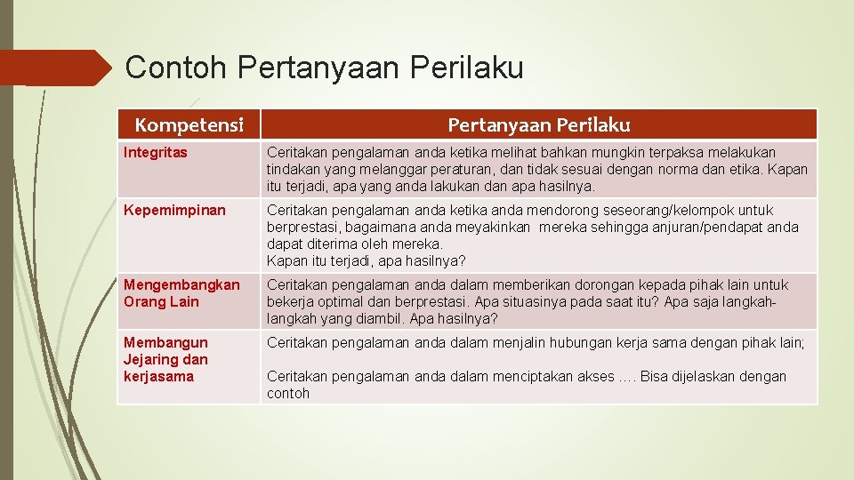 Contoh Pertanyaan Perilaku Kompetensi Pertanyaan Perilaku Integritas Ceritakan pengalaman anda ketika melihat bahkan mungkin