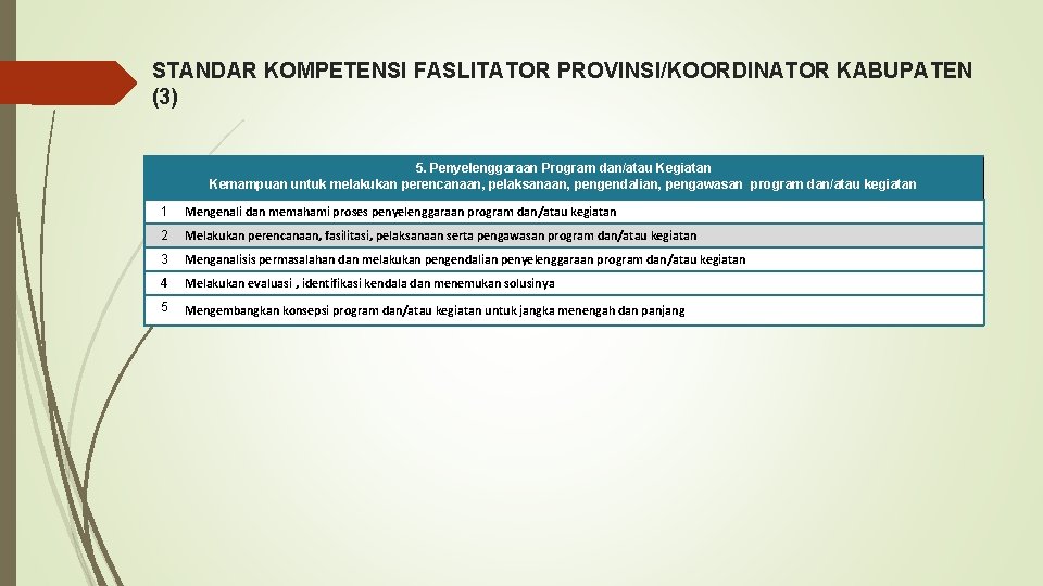 STANDAR KOMPETENSI FASLITATOR PROVINSI/KOORDINATOR KABUPATEN (3) 5. Penyelenggaraan Program dan/atau Kegiatan Kemampuan untuk melakukan