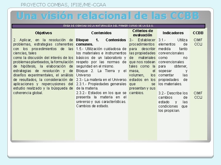 PROYECTO COMBAS, IFIIE/ME-CCAA Una visión relacional de las CCBB ÁREA DE CIENCIAS DE LA