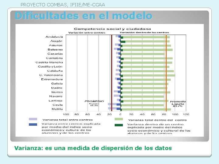 PROYECTO COMBAS, IFIIE/ME-CCAA Dificultades en el modelo Varianza: es una medida de dispersión de