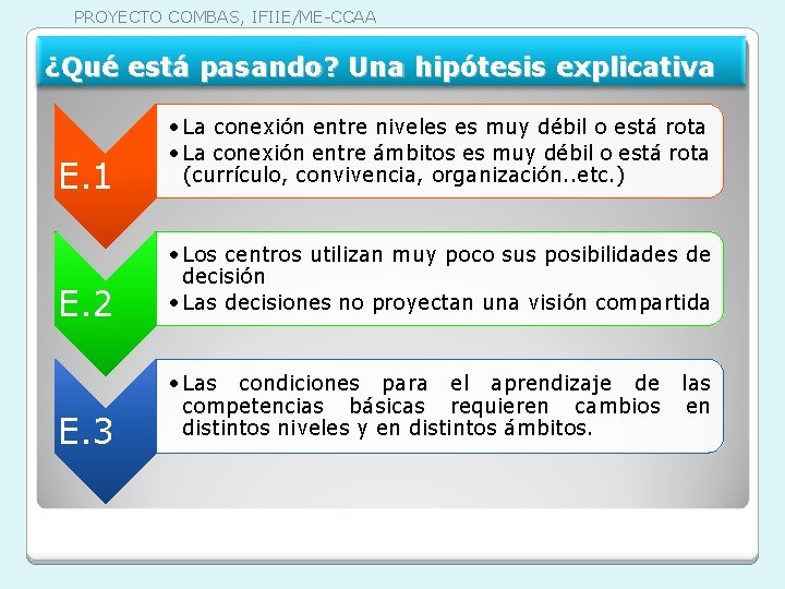 PROYECTO COMBAS, IFIIE/ME-CCAA ¿Qué está pasando? Una hipótesis explicativa E. 1 • La conexión