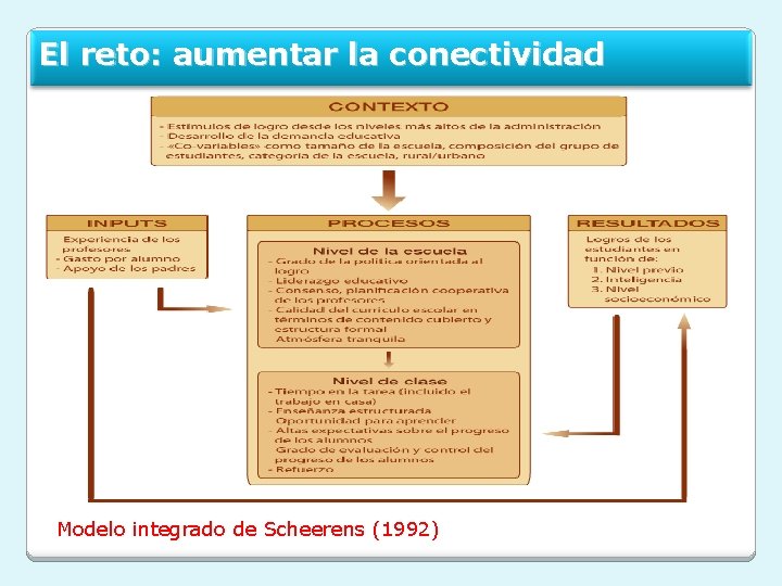 El reto: aumentar la conectividad Modelo integrado de Scheerens (1992) 