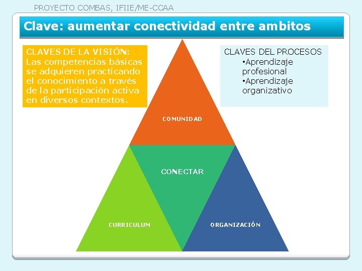 PROYECTO COMBAS, IFIIE/ME-CCAA Clave: aumentar conectividad entre ambitos CLAVES DE LA VISIÓN: Las competencias