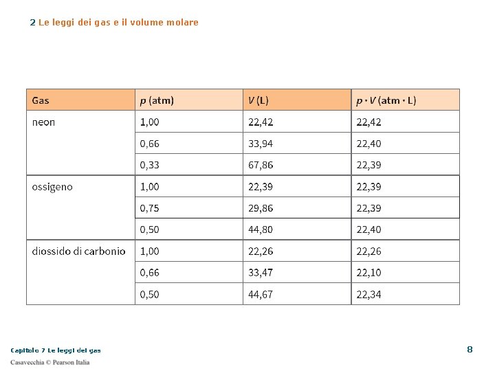 2 Le leggi dei gas e il volume molare Capitolo 7 Le leggi dei