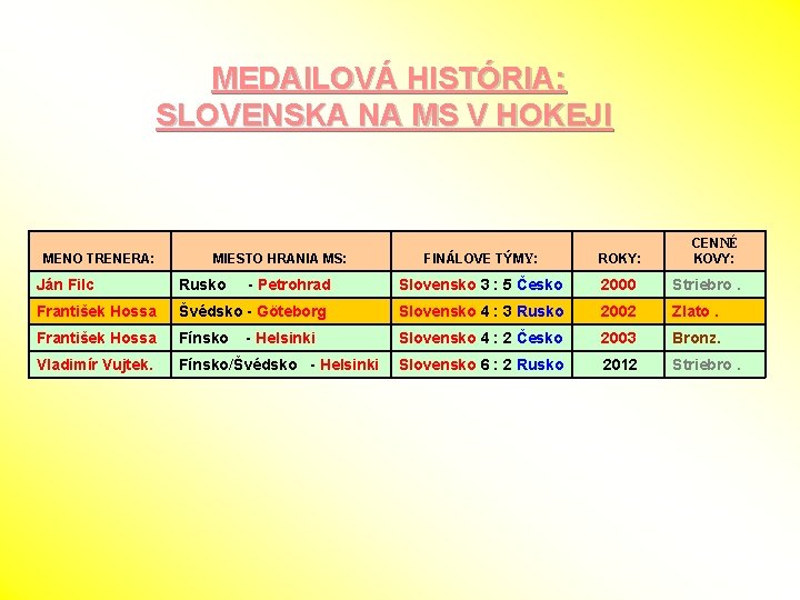  MEDAILOVÁ HISTÓRIA: SLOVENSKA NA MS V HOKEJI MENO TRENERA: MIESTO HRANIA MS: FINÁLOVE