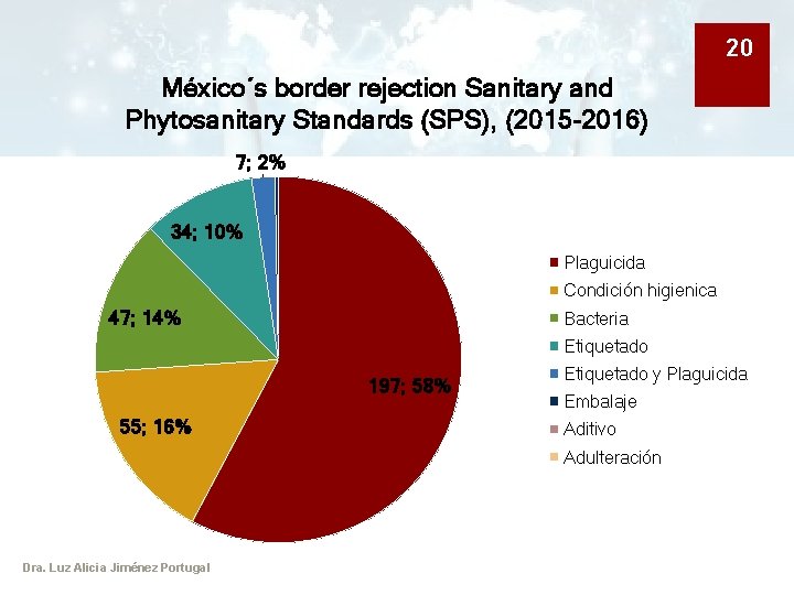 20 México´s border rejection Sanitary and Phytosanitary Standards (SPS), (2015 -2016) 7; 2% 34;