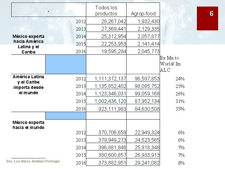 Todos los productos México exporta hacia América Latina y el Caribe 2012 28, 267,