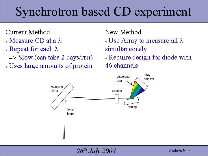 Synchrotron based CD experiment Current Method ● Measure CD at a ● Repeat for