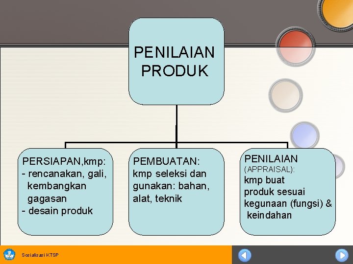 PENILAIAN PRODUK PERSIAPAN, kmp: - rencanakan, gali, kembangkan gagasan - desain produk Sosialisasi KTSP