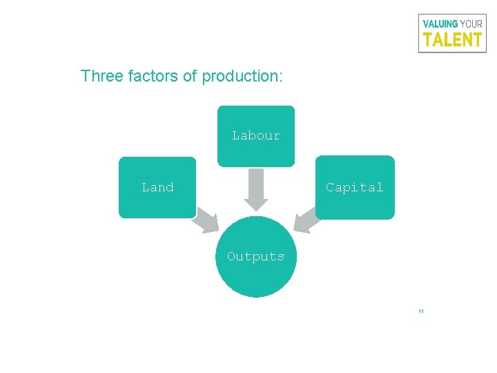 Three factors of production: Labour Land Capital Outputs 11 