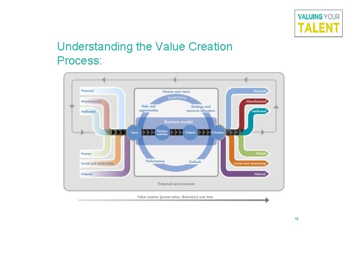 Understanding the Value Creation Process: 12 