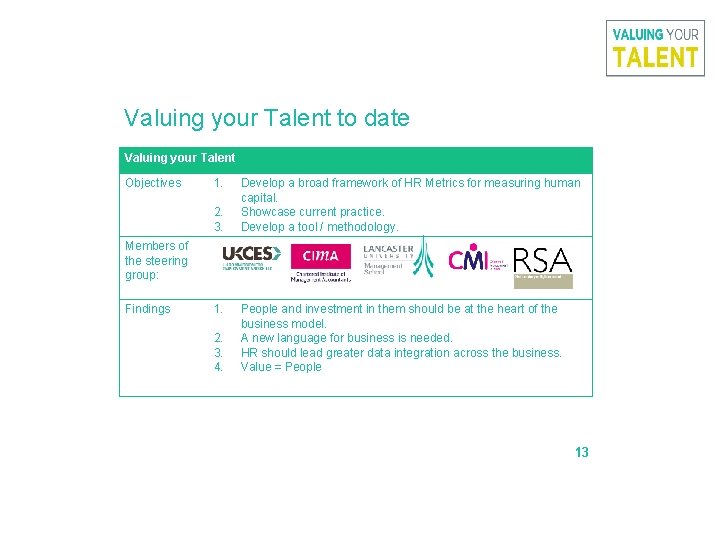Valuing your Talent to date Valuing your Talent Objectives 1. 2. 3. Develop a