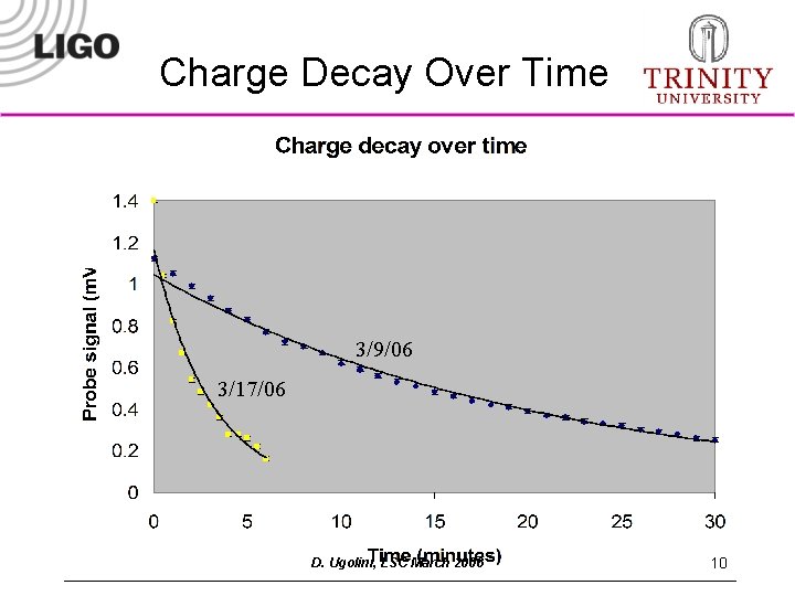Charge Decay Over Time 3/9/06 3/17/06 LIGO-G 060061 -00 -Z D. Ugolini, LSC March