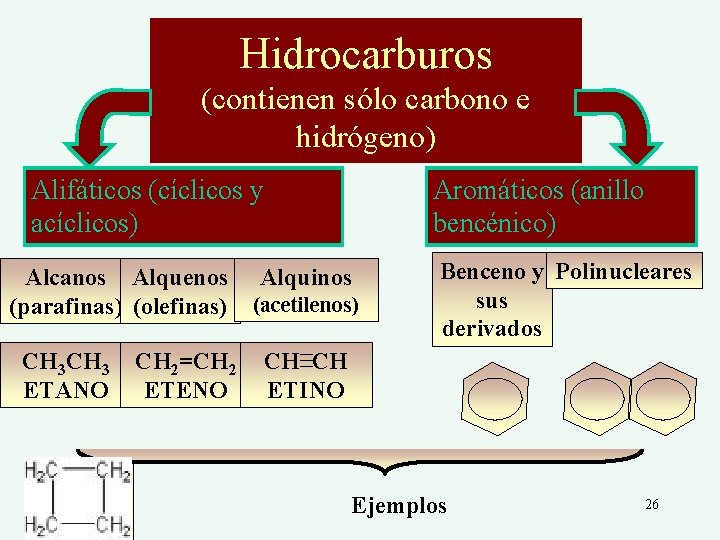 Hidrocarburos (contienen sólo carbono e hidrógeno) Alifáticos (cíclicos y acíclicos) Aromáticos (anillo bencénico) Alcanos