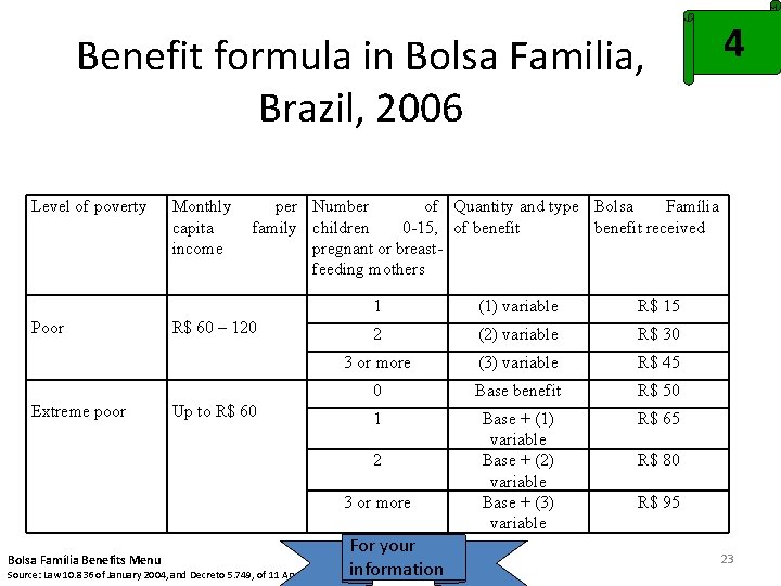 Benefit formula in Bolsa Familia, Brazil, 2006 Level of poverty Poor Extreme poor Monthly