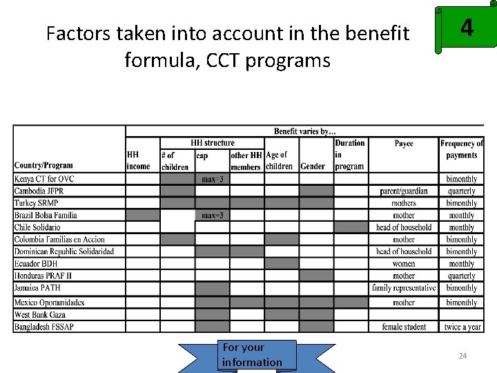 Factors taken into account in the benefit formula, CCT programs For your information 4