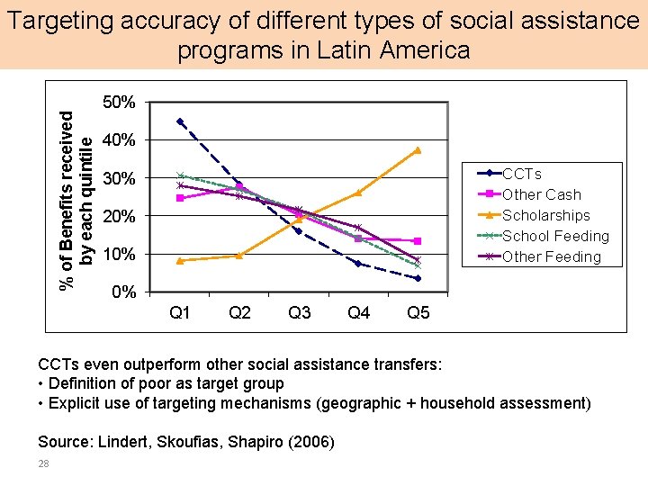 % of Benefits received by each quintile Targeting accuracy of different types of social