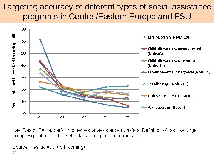 Targeting accuracy of different types of social assistance programs in Central/Eastern Europe and FSU