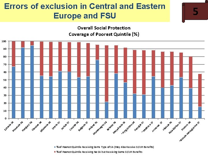 Errors of exclusion in Central and Eastern Europe and FSU 5 Overall Social Protection