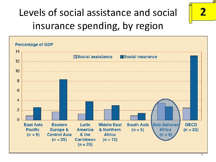 Levels of social assistance and social insurance spending, by region 2 6 