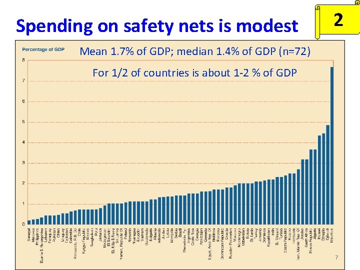 Spending on safety nets is modest 2 Mean 1. 7% of GDP; median 1.