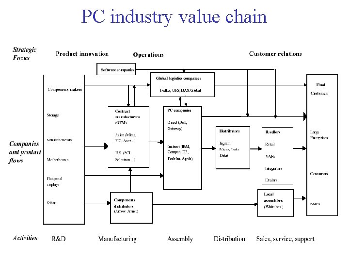 PC industry value chain 