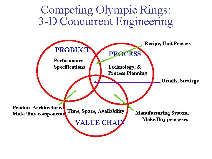 Competing Olympic Rings: 3 -D Concurrent Engineering PRODUCT Performance Specifications Recipe, Unit Process PROCESS