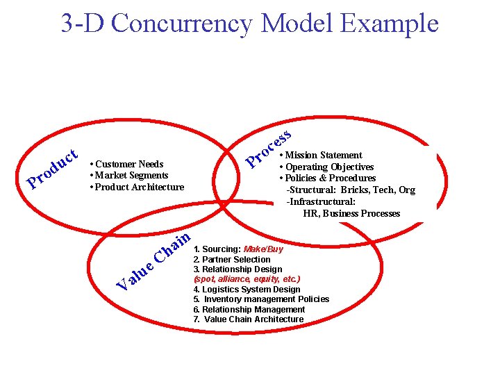 3 -D Concurrency Model Example P ro t c du • Customer Needs •