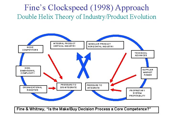 Fine’s Clockspeed (1998) Approach Double Helix Theory of Industry/Product Evolution NICHE COMPETITORS INTEGRAL PRODUCT