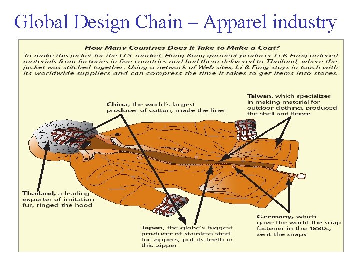Global Design Chain – Apparel industry 