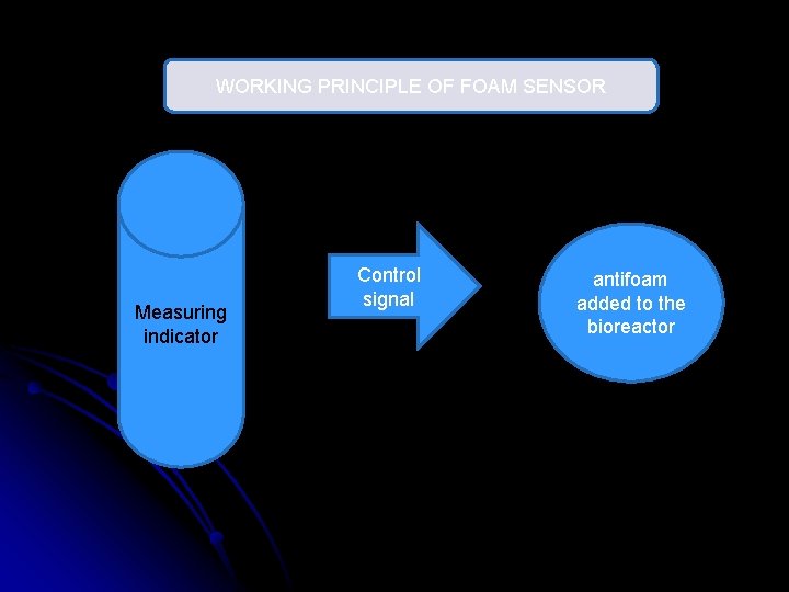 WORKING PRINCIPLE OF FOAM SENSOR Measuring indicator Control signal antifoam added to the bioreactor