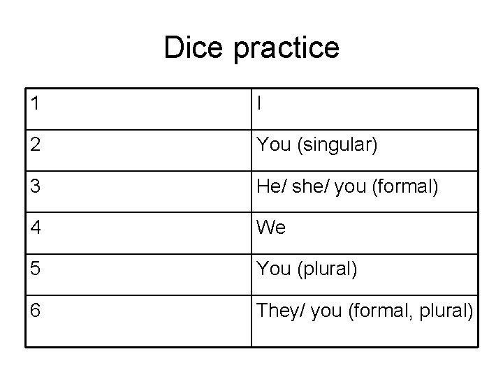 Dice practice 1 I 2 You (singular) 3 He/ she/ you (formal) 4 We