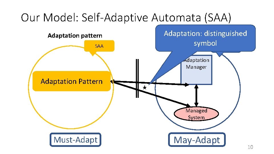 Our Model: Self-Adaptive Automata (SAA) Adaptation: distinguished Base Model symbol SAA Adaptation pattern SAA