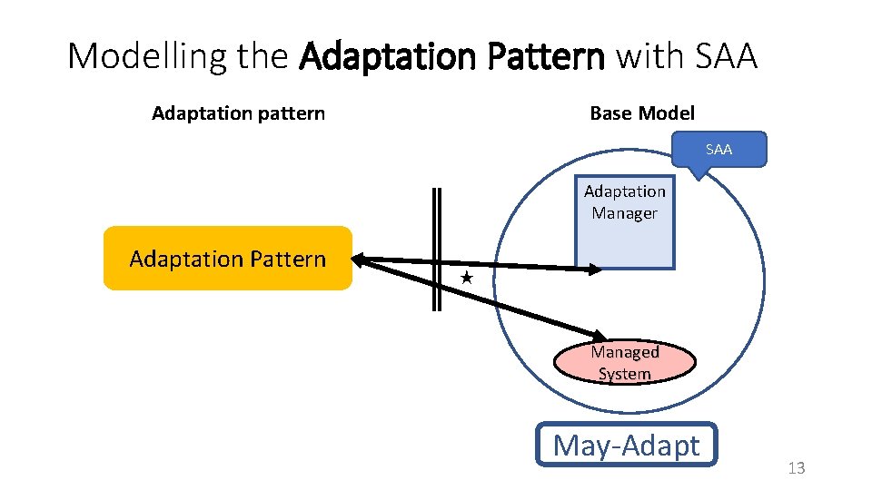 Modelling the Adaptation Pattern with SAA Adaptation pattern Base Model SAA Adaptation Manager Adaptation