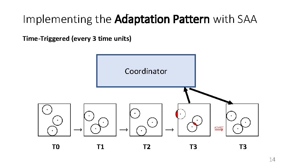 Implementing the Adaptation Pattern with SAA Time-Triggered (every 3 time units) Coordinator T 0