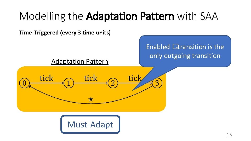 Modelling the Adaptation Pattern with SAA Time-Triggered (every 3 time units) Adaptation Pattern Enabled