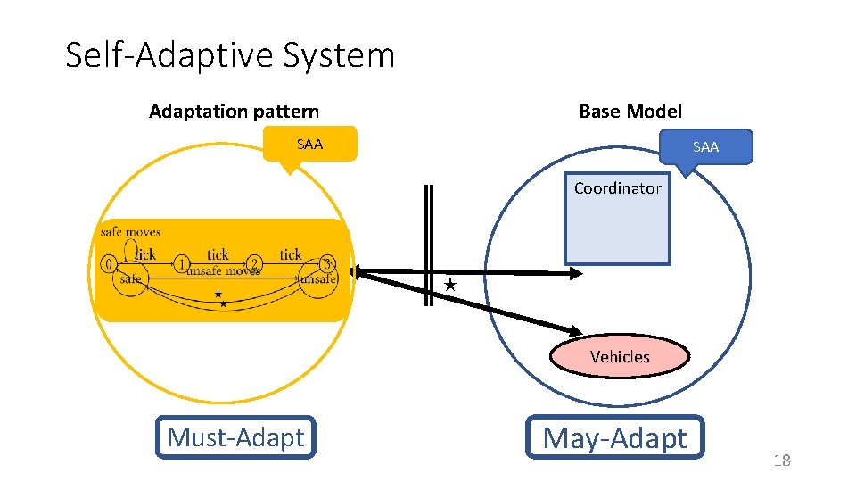Self-Adaptive System Adaptation pattern Base Model SAA Coordinator ★ Vehicles Must-Adapt May-Adapt 18 