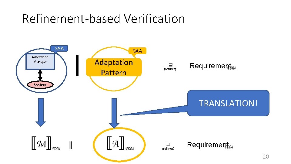 Refinement-based Verification SAA Adaptation Manager SAA Adaptation Pattern (refines) Requirement System TRANSLATION! (refines) Requirement