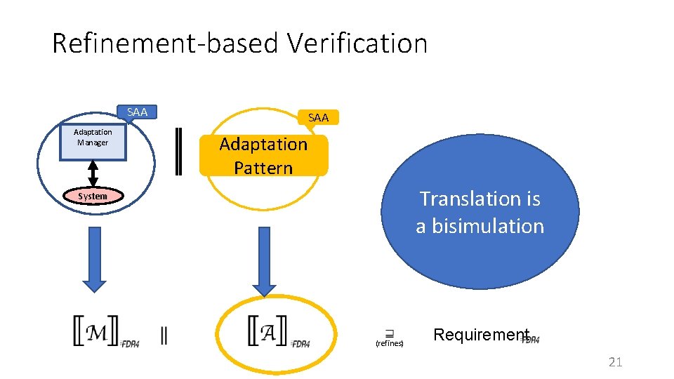 Refinement-based Verification SAA Adaptation Manager SAA Adaptation Pattern Translation is a bisimulation System (refines)