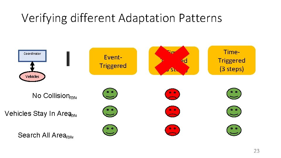 Verifying different Adaptation Patterns Coordinator Event. Triggered Time. Triggered (10 steps) Time. Triggered (3