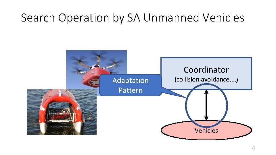 Search Operation by SA Unmanned Vehicles Coordinator Adaptation Pattern (collision avoidance, …) Vehicles 4