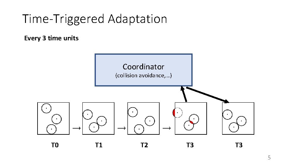 Time-Triggered Adaptation Every 3 time units Coordinator (collision avoidance, …) T 0 T 1