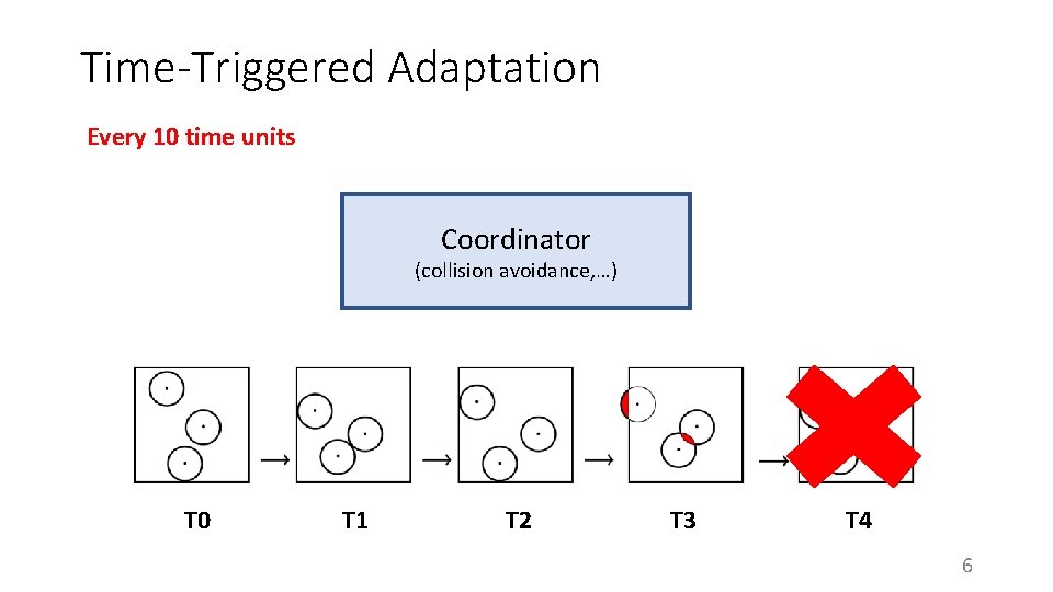 Time-Triggered Adaptation Every 10 time units Coordinator (collision avoidance, …) T 0 T 1