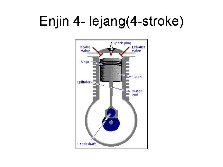 Enjin 4 - lejang(4 -stroke) 