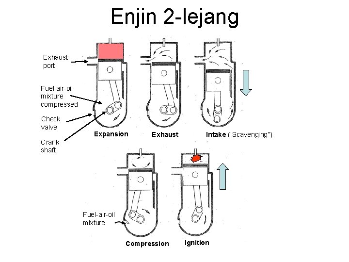 Enjin 2 -lejang Exhaust port Fuel-air-oil mixture compressed Check valve Expansion Exhaust Crank shaft Enjin 2 -lejang Exhaust port Fuel-air-oil mixture compressed Check valve Expansion Exhaust Crank shaft