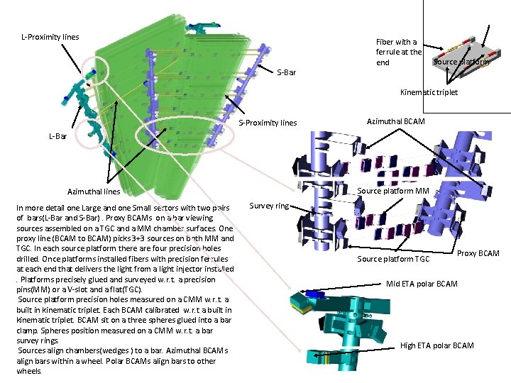 L-Proximity lines Fiber with a ferrule at the end Source platform S-Bar Kinematic triplet