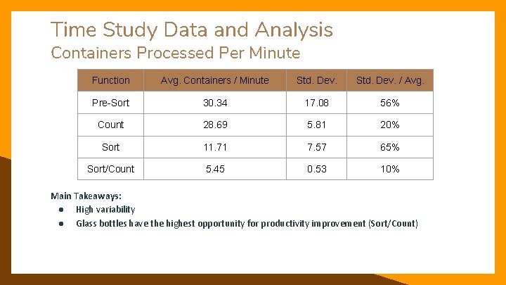 Time Study Data and Analysis Containers Processed Per Minute Function Avg. Containers / Minute