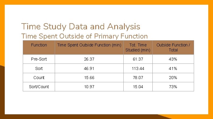 Time Study Data and Analysis Time Spent Outside of Primary Function Time Spent Outside